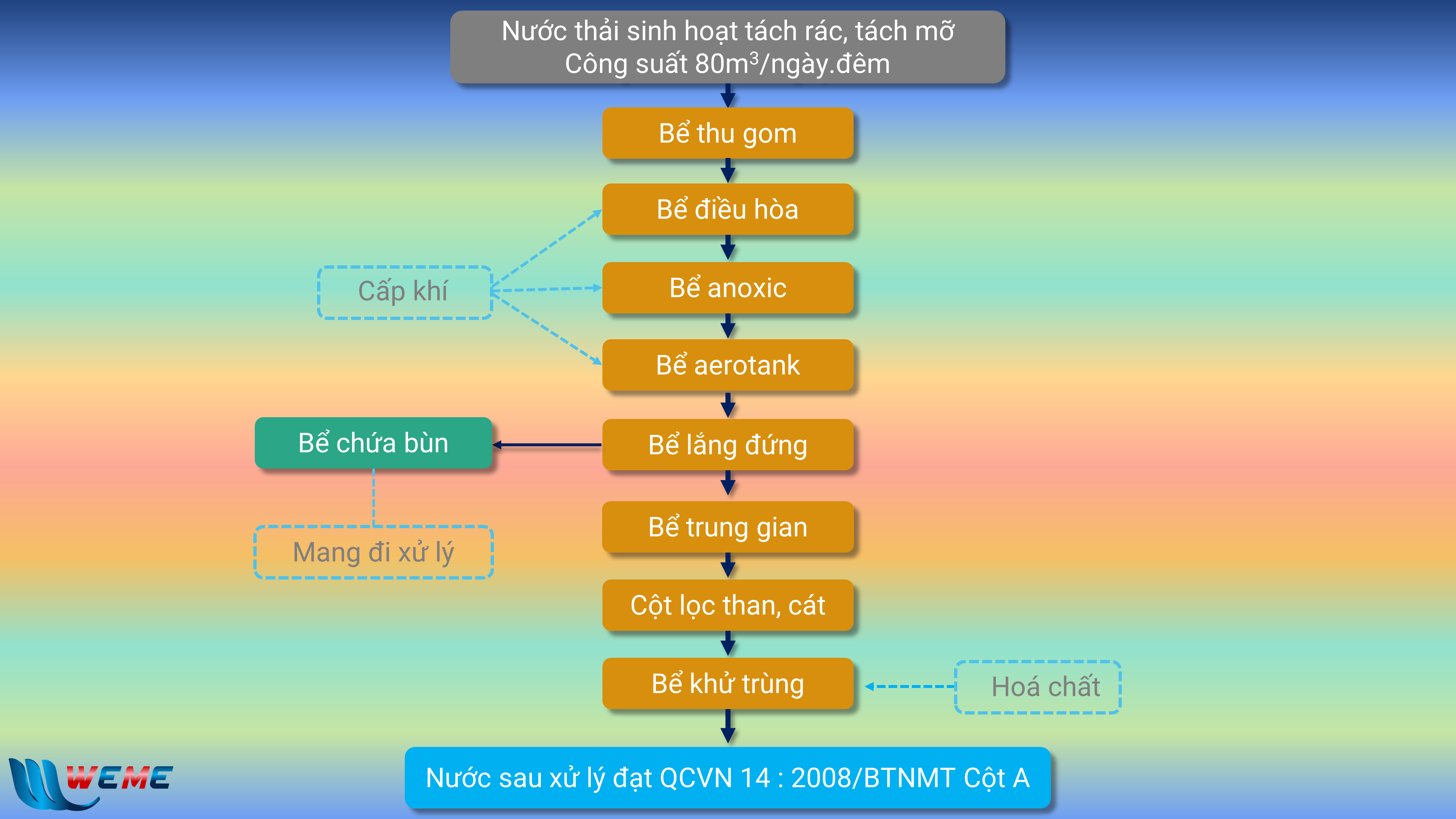 sơ đồ công nghệ xử lý nước thải sinh hoạt