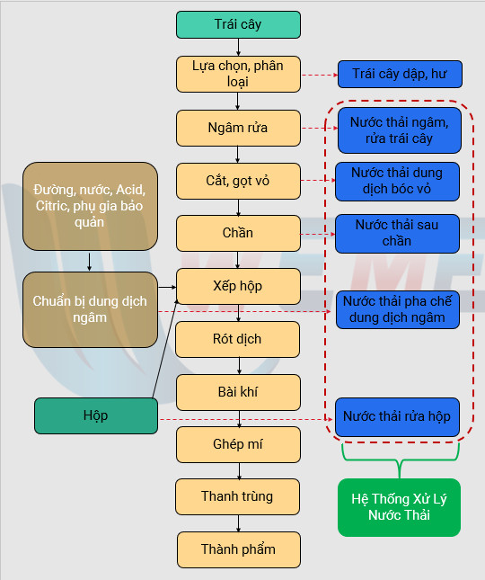 quy trình sản xuất, phát sinh nước thải, cần xử lý nước thải chế biến trái cây