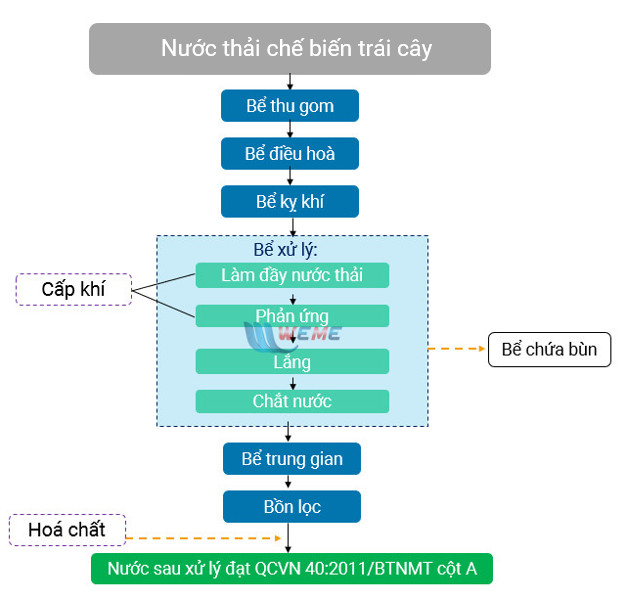 Sơ đồ công nghệ xử lý nước thải chế biến trái cây