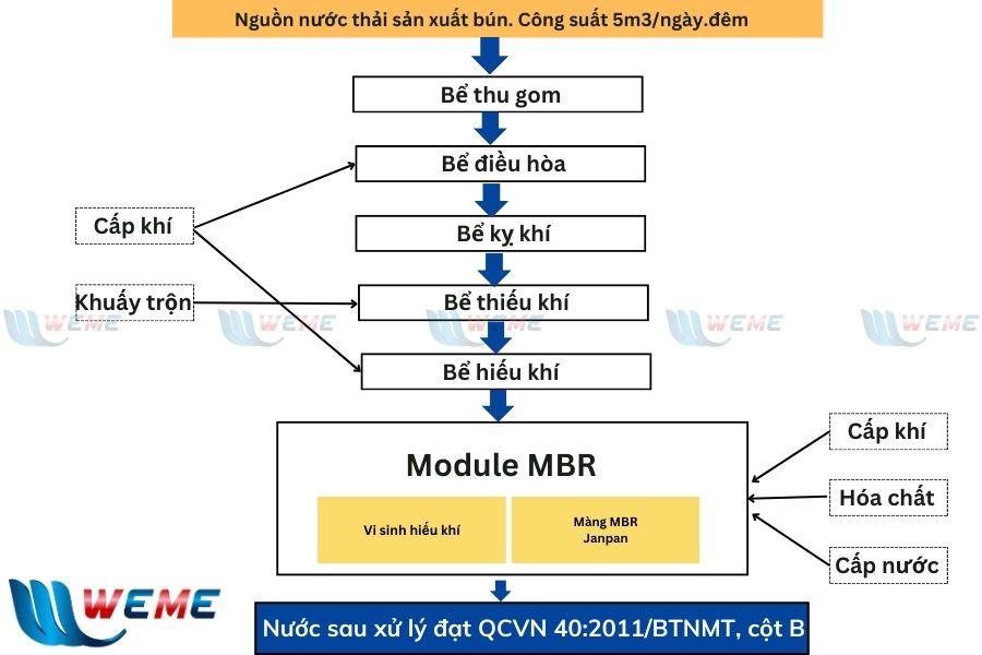 Sơ đồ công nghệ module sản xuất bún Trường Hà