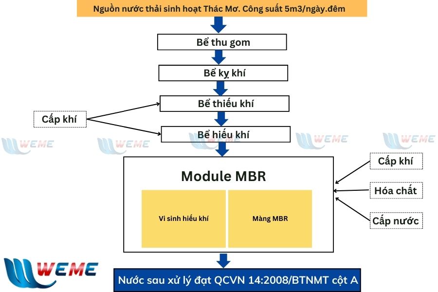 Sơ đồ công nghệ xử lý nước thải Thác Mơ