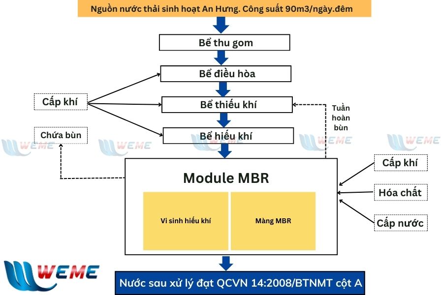 Sơ đồ công nghệ xử lý nước thải tại An Hưng