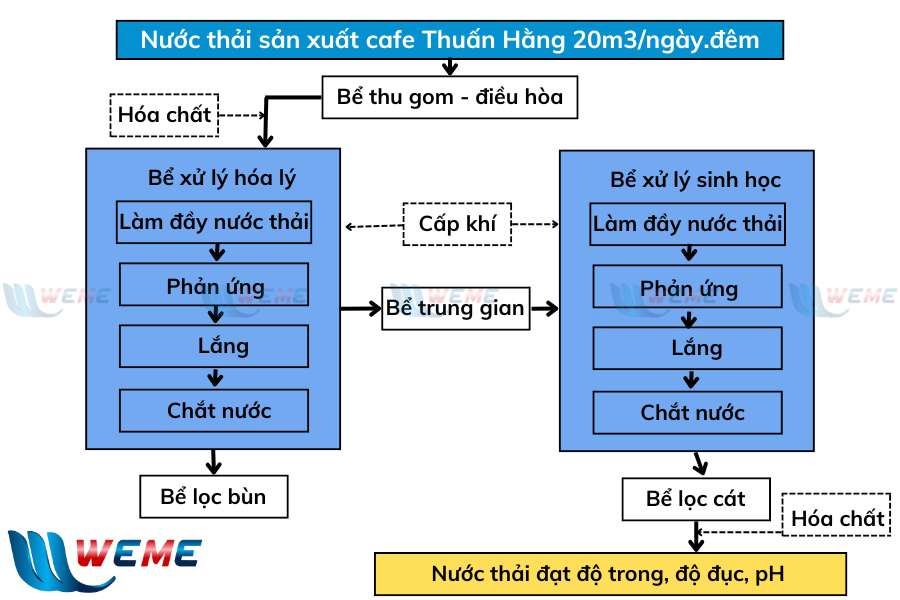 Sơ đồ công nghệ xử lý nước thải cafe Thuấn Hằng