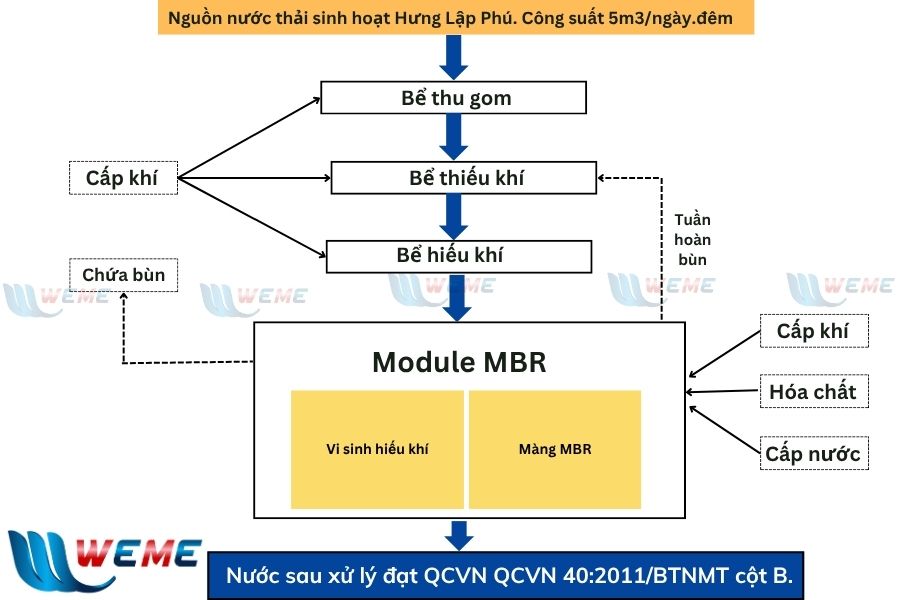 Hình ảnh sơ đồ công nghệ hệ thống xử lý nước thải Hưng Lập Phú được phác thảo chi tiết