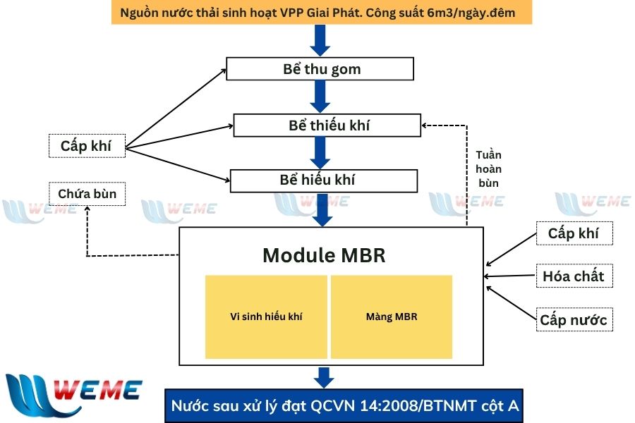 Sơ đồ công nghệ hệ thống xử lý nước thải văn phòng phẩm giai phát