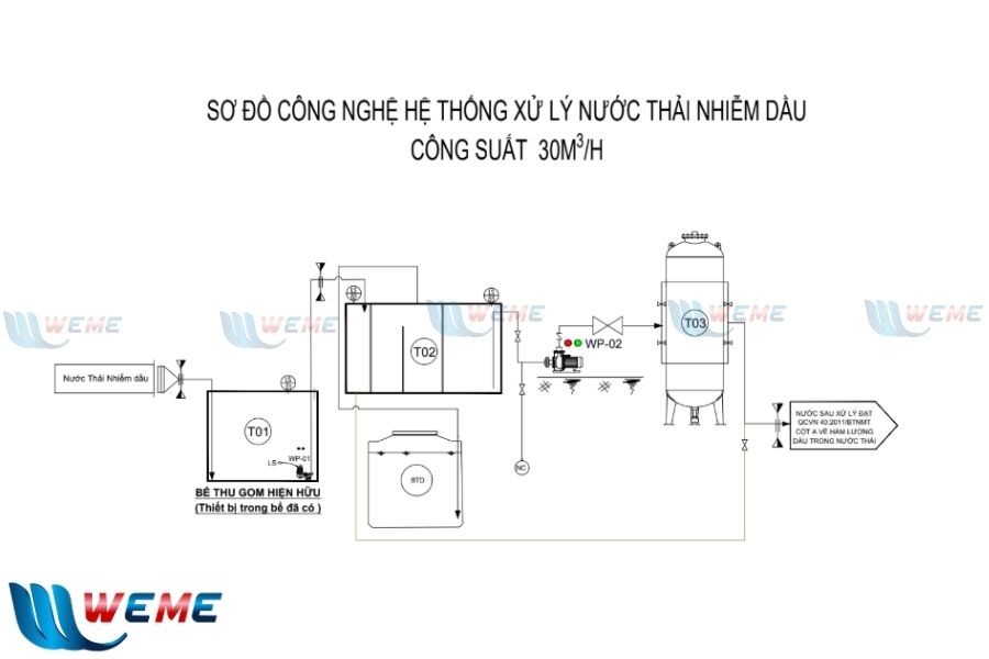 Hình bản vẽ hệ thống xử lý nước thải nhiễm dầu Ka Nak