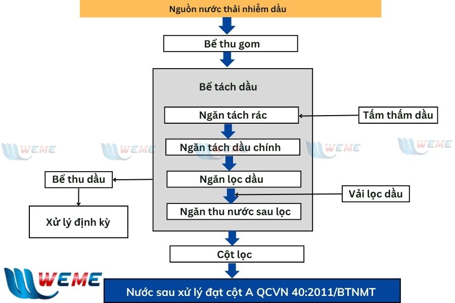 Hình ảnh sơ đồ công nghệ hệ thống xử lý nước thải nhiễm dầu