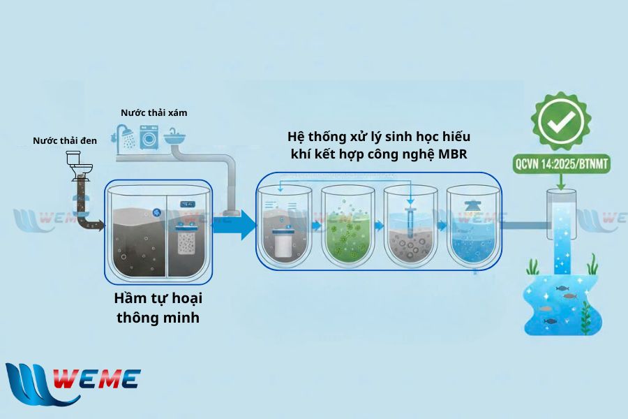 Sơ đồ ứng dụng bể tự hoại thông minh