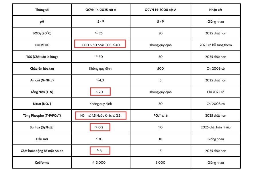 Vạch rõ 5 điểm quan trọng khác biệt giữa 2 quy chuẩn QCVN 2008 và 2025