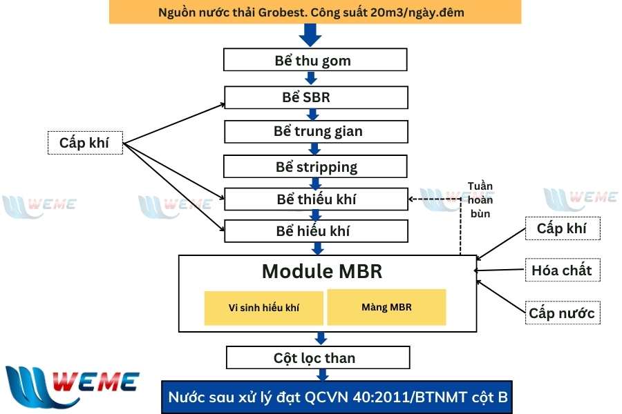 Hình ảnh sơ đồ công nghệ hệ thống xử lý nước thải Grobest