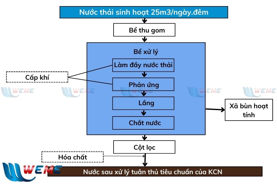 Hình ảnh sơ đồ công nghệ hệ thống xử lý nước thải sinh hoạt Vũng Tàu