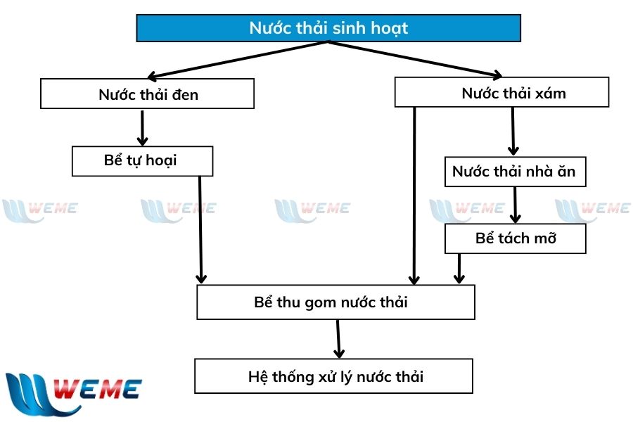 Hình ảnh sơ đồ xử lý nước thải sơ bộ
