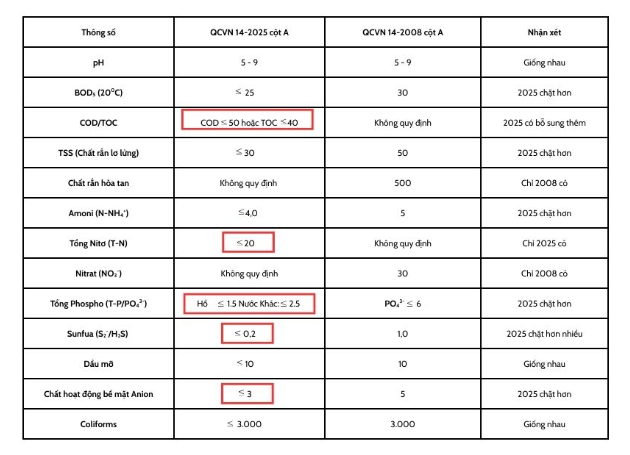 Bảng chỉ số cột A QCVN 14-2025
