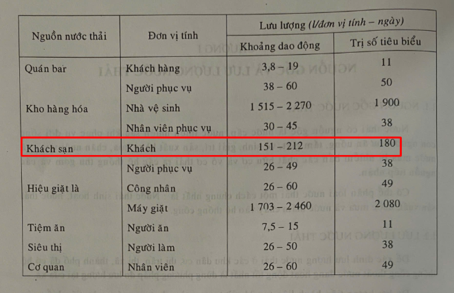 Bảng tra lượng nước thải dành cho khách sạn
