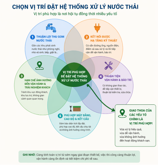 Các tiêu chí dùng để lựa chọn vị trí hệ thống xử lý nước thải khách sạn phù hợp