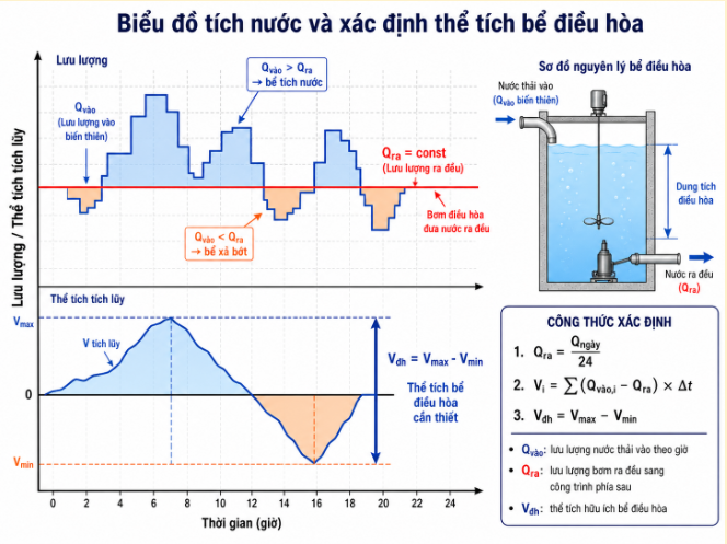 Biểu đồ kỹ thuật minh họa nguyên lý tích nước của bể điều hòa nước thải. Phần trên thể hiện lưu lượng vào theo giờ biến thiên (Qvào) và lưu lượng ra đều không đổi (Qra), cho thấy khi Qvào lớn hơn Qra thì bể tích nước, khi Qvào nhỏ hơn Qra thì bể xả bớt nước. Phần dưới là đồ thị thể tích tích lũy theo thời gian, xác định thể tích bể điều hòa theo công thức Vđh = Vmax - Vmin. Bên phải là sơ đồ nguyên lý bể điều hòa với nước thải vào, bơm điều hòa nước ra đều, máy khuấy và phần dung tích điều hòa