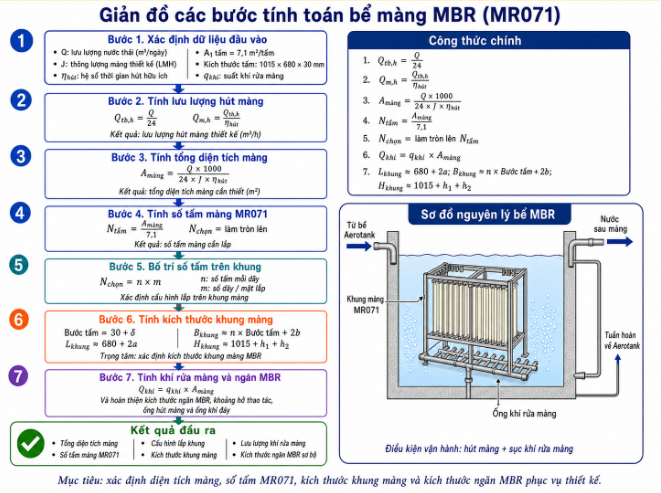 Infographic kỹ thuật mô tả quy trình tính toán bể màng MBR sử dụng màng MR071 trong hệ thống xử lý nước thải. Sơ đồ gồm 7 bước: xác định dữ liệu đầu vào như lưu lượng nước thải, thông lượng màng, hệ số thời gian hút hữu ích, diện tích một tấm màng 7,1 m² và kích thước tấm 1015 × 680 × 30 mm; tính lưu lượng hút màng; tính tổng diện tích màng cần thiết; tính số tấm màng MR071; bố trí số tấm trên khung; tính kích thước khung màng; và tính khí rửa màng cùng kích thước ngăn MBR. Bên phải là sơ đồ nguyên lý bể MBR với nước từ bể Aerotank đi vào, khung màng MR071 đặt trong bể, ống khí rửa màng ở đáy, nước sau màng đi ra và đường tuần hoàn về Aerotank. Hình nhấn mạnh mục tiêu xác định diện tích màng, số tấm màng, kích thước khung màng và kích thước ngăn MBR phục vụ thiết kế