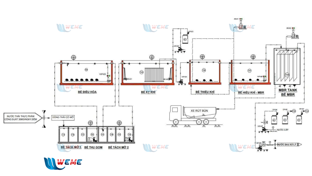 Sơ đồ công nghệ xử lý nước thải xưởng chế biến thực phẩm