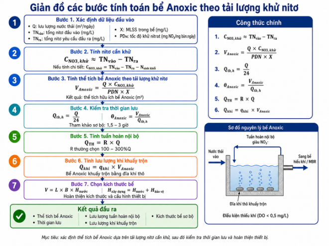 Infographic kỹ thuật minh họa quy trình tính toán bể Anoxic theo tải lượng khử nitơ trong hệ thống xử lý nước thải sinh hoạt. Sơ đồ gồm 7 bước: xác định lưu lượng, tổng nitơ đầu vào, tổng nitơ đầu ra, MLSS và tốc độ khử nitrat; tính nồng độ nitơ cần khử; tính thể tích hữu ích bể Anoxic theo công thức VAnoxic = Q × CNO3,khử / (PDN × X); kiểm tra thời gian lưu; tính lưu lượng tuần hoàn nội bộ; tính lưu lượng khí khuấy trộn bằng đĩa khí thô; và chọn kích thước bể. Hình bên phải thể hiện bể Anoxic có dòng tuần hoàn nội bộ giàu NO3-, nước thải vào, nước sang bể hiếu khí, và hệ đĩa khí thô khuấy trộn trong điều kiện thiếu khí DO < 0,5 mg/L