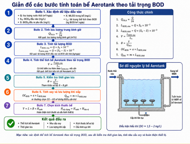 Infographic kỹ thuật mô tả các bước tính toán bể Aerotank theo tải trọng BOD trong hệ thống xử lý nước thải sinh hoạt. Sơ đồ gồm 7 bước: xác định dữ liệu đầu vào, tính lưu lượng trung bình giờ, tính tải lượng BOD, tính thể tích bể Aerotank theo tải trọng BOD, kiểm tra thời gian lưu, tính nhu cầu oxy và lưu lượng khí cấp, rồi chọn kích thước bể. Bên phải là sơ đồ nguyên lý bể Aerotank với nước thải đi vào, hệ đĩa khí mịn cấp khí liên tục trong điều kiện hiếu khí DO khoảng 1,5–2 mg/L, dòng nước chuyển sang bể MBR và một ống tuần hoàn từ bể MBR quay về bể Aerotank.