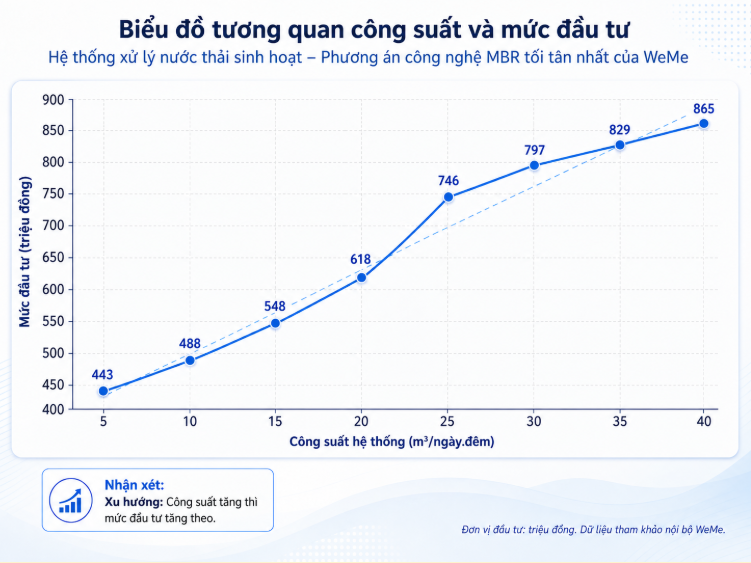 Biểu đồ đường màu xanh có thể thể hiện sự tương quan giữa công suất và trình độ của hệ thống xử lý nước thải sinh hoạt theo công nghệ MBR của WeMe. Trục ngang là hệ thống công suất từ ​​5 đến 40 m³/ngày.đêm; dọc là cấp độ đầu tư từ 400 đến 900 triệu đồng. Mức đầu tư tăng theo công suất, với các đèn lượng như 443 triệu đồng tại 5 m³/ngày.đêm, 488 triệu tại 10 m³, 548 triệu tại 15 m³, 618 triệu tại 20 m³, 746 triệu tại 25 m³, 797 triệu tại 30 m³, 829 triệu tại 35 m³ và 865 triệu tại 40 m³. Phần ghi chú nhận xét: công suất tăng thì khả năng tăng trưởng theo.