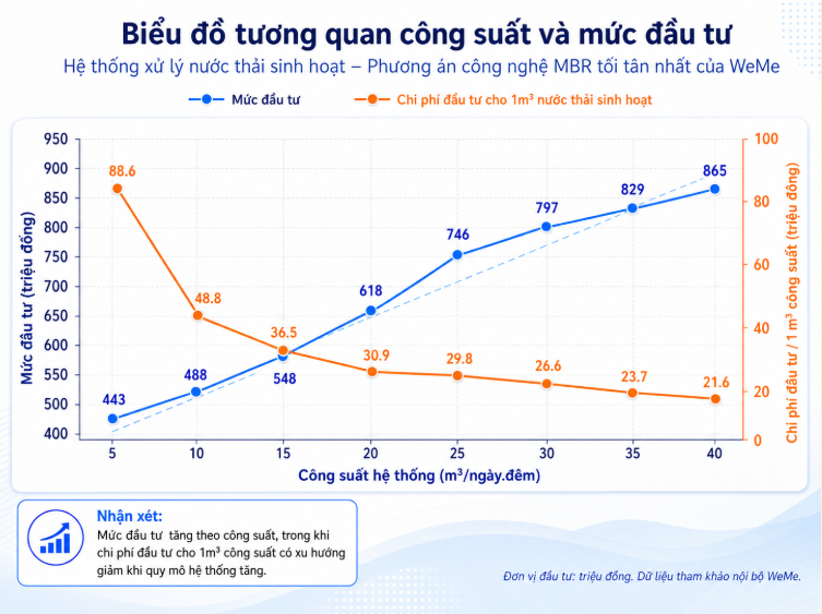 Biểu đồ đường hai trục có thể thể hiện sự tương quan giữa công suất và hệ thống xử lý nước thải sinh hoạt công nghệ MBR của WeMe. Đường màu xanh biểu thị mức tăng trưởng theo công suất, từ 443 triệu đồng ở công suất 5 m³/ngày.đêm lên 865 triệu đồng ở công suất 40 m³/ngày.đêm. Đường màu cam biểu thị chi phí đầu tư cho 1 m³ công suất, giảm dần từ 88,6 triệu đồng/m³ ở công suất 5 m³/ngày.đêm xuống 21,6 triệu đồng/m³ ở công suất 40 m³/ngày.đêm. Biểu đồ được hiển thị khi quy mô hệ thống tăng, tổng khối lượng đầu tư tăng nhưng hiệu suất đầu tư trên mỗi m³ có xu hướng giảm.