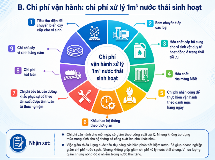 Infographic hình tròn nhiều múi mô tả chi phí vận hành xử lý 1m³ nước thải sinh hoạt. Ở giữa vòng tròn trung tâm ghi nội dung chính, xung quanh là 9 nhóm biểu tượng quan trọng bằng các biểu tượng và màu sắc khác nhau, bao gồm: tiêu thụ điện để chuyển biến oxy cấp cho vi sinh; chuyển tiếp các loại; chất bổ sung hóa chất cho vi sinh vật duy trì hoạt động ở trạng thái tối ưu; hóa chất tẩy rửa MBR; chi phí nhân công vận hành liên tục; hệ thống sân khấu theo thời gian; chi phí bảo trì, bảo dưỡng và giải quyết sự cố; chi phí hút bùn; chi phí vi sinh hằng năm. Phần dưới đây có phần nhận xét: chi phí vận hành mỗi ngày giảm theo công việc xử lý nhưng không thể áp dụng thẩm bình cho các hệ thống lớn khác nhau; việc tiết kiệm nước giúp giảm chi phí nước sạch nhưng không làm giảm chi phí xử lý nước thải chung vì lưu lượng giảm thì nồng độ ô nhiễm tăng