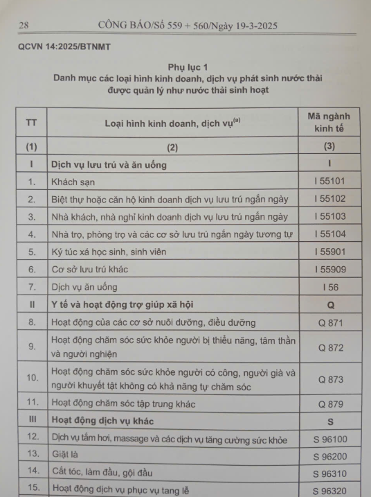 Phụ lục 1 QCVN 14:2025/BTNMT về danh mục loại hình kinh doanh, dịch vụ phát sinh nước thải được quản lý như nước thải sinh hoạt, trong đó có dịch vụ ăn uống.
