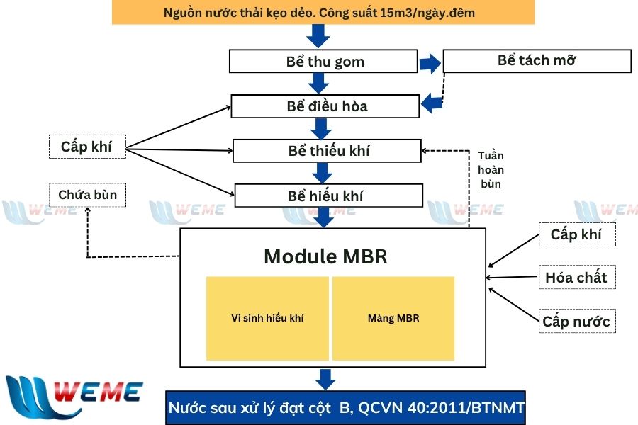 Công nghệ xử lý nước thải kẹo