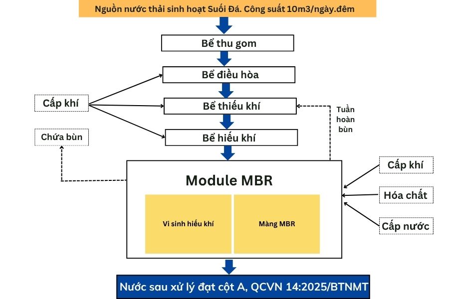 Sơ đồ hệ thống xử lý nước thải khu du lịch Suối Đá