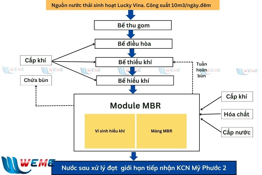 Sơ đồ xử lý nước thải Lucky Vina
