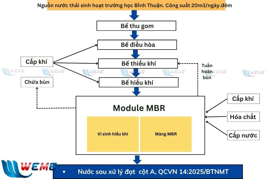 Sơ đồ công nghệ của dự án